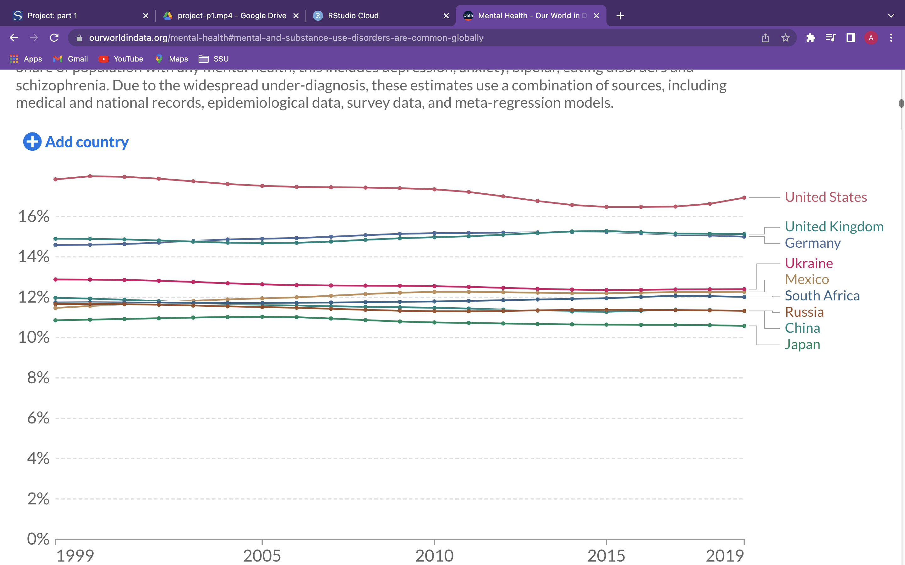 Prevalence of Mental Disorders